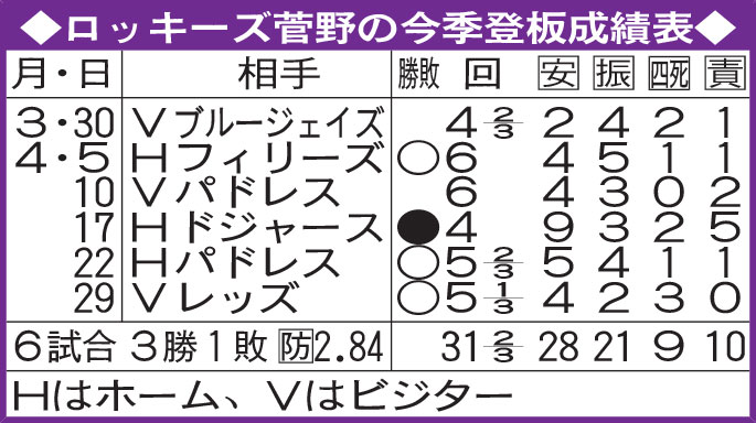 ロッキーズ菅野の今季登板成績表