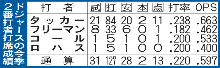 ドジャースの今季2番打者打席成績