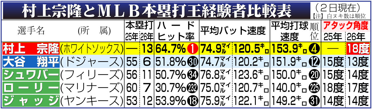 【イラスト】村上宗隆とMLB本塁打王経験者比較表