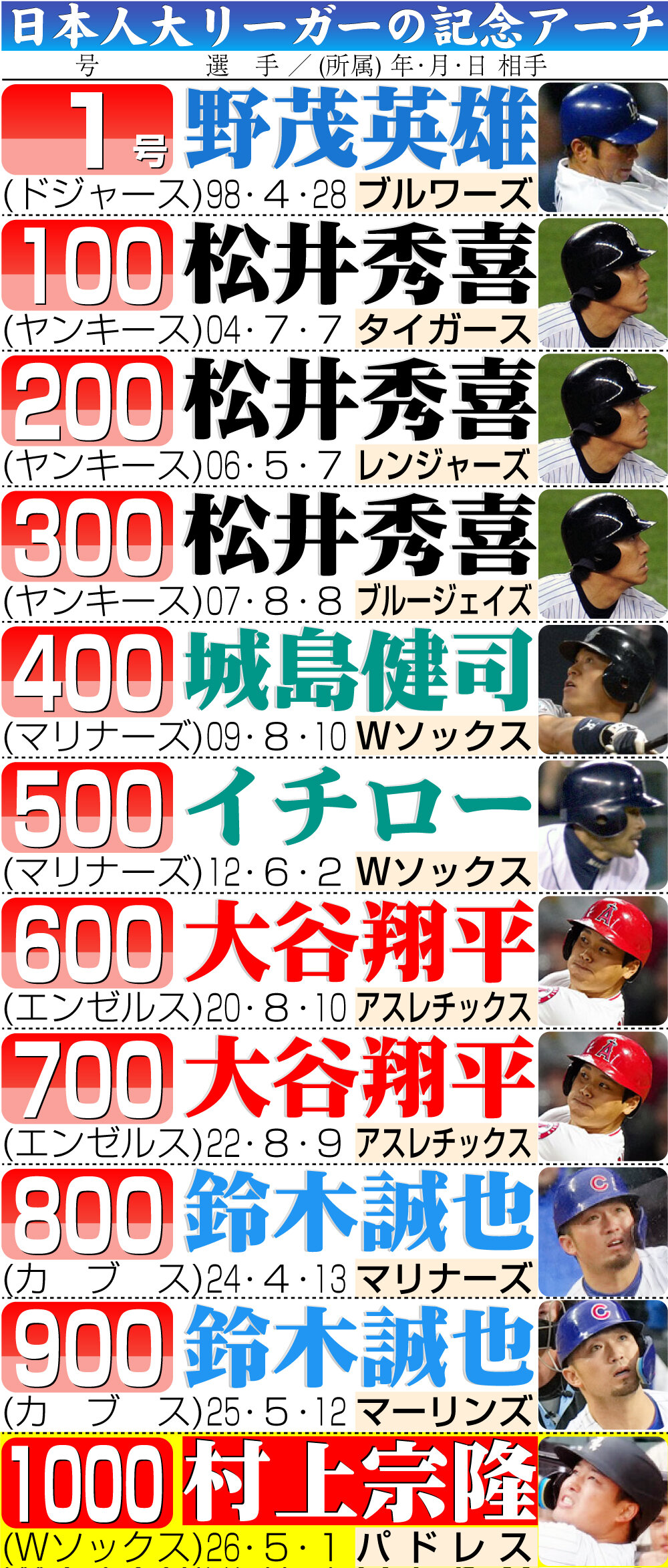 【イラスト】日本人大リーガーの記念本塁打（2026年5月1日現在）