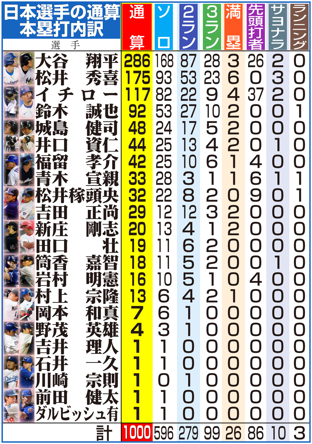 【イラスト】日本選手の通算本塁打内訳（2026年5月1日現在）