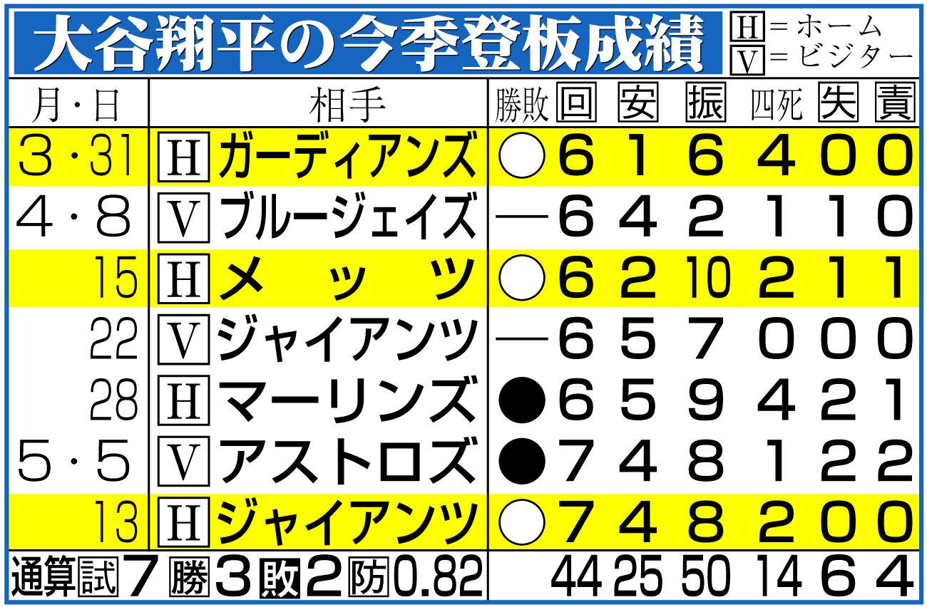 【イラスト】大谷翔平の今季登板成績