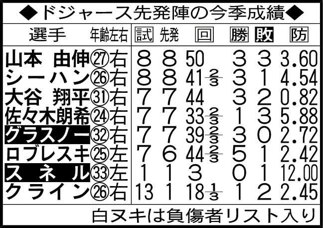 ドジャース先発陣の今季成績