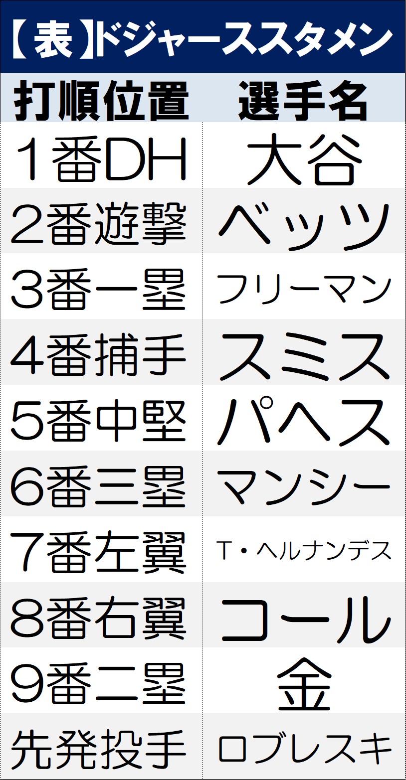 【表】ドジャーススタメン