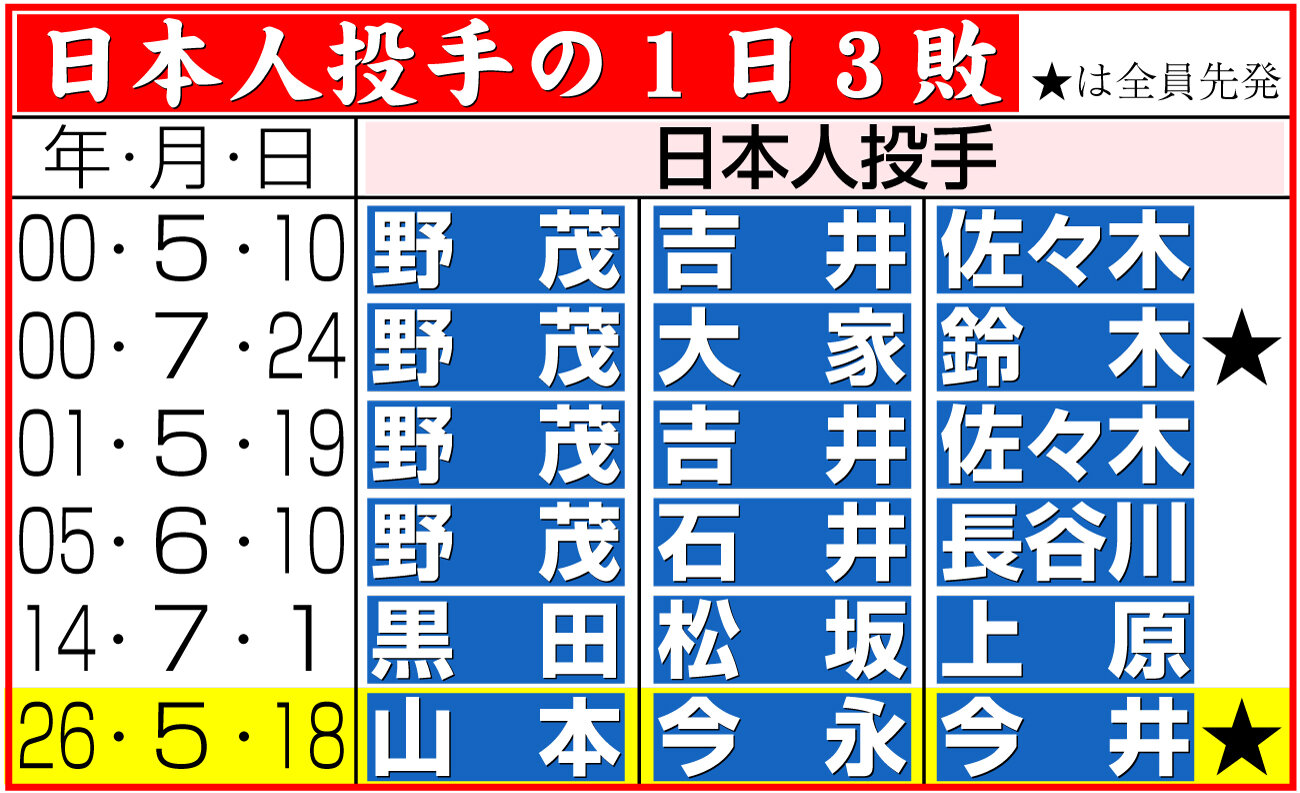 【イラスト】日本人投手の1日3敗