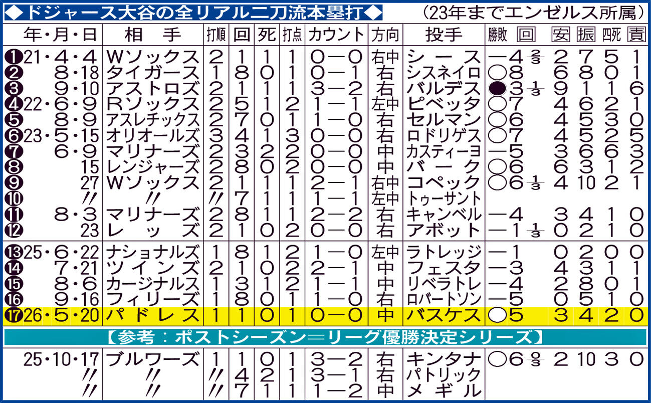 ドジャース大谷の全リアル二刀流本塁打（23年までエンゼルス所属）