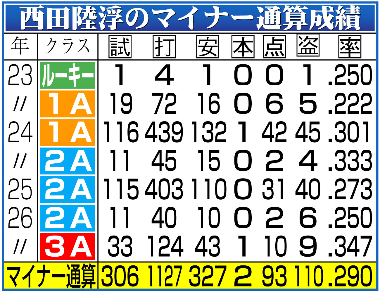 【イラスト】西田のマイナー通算成績