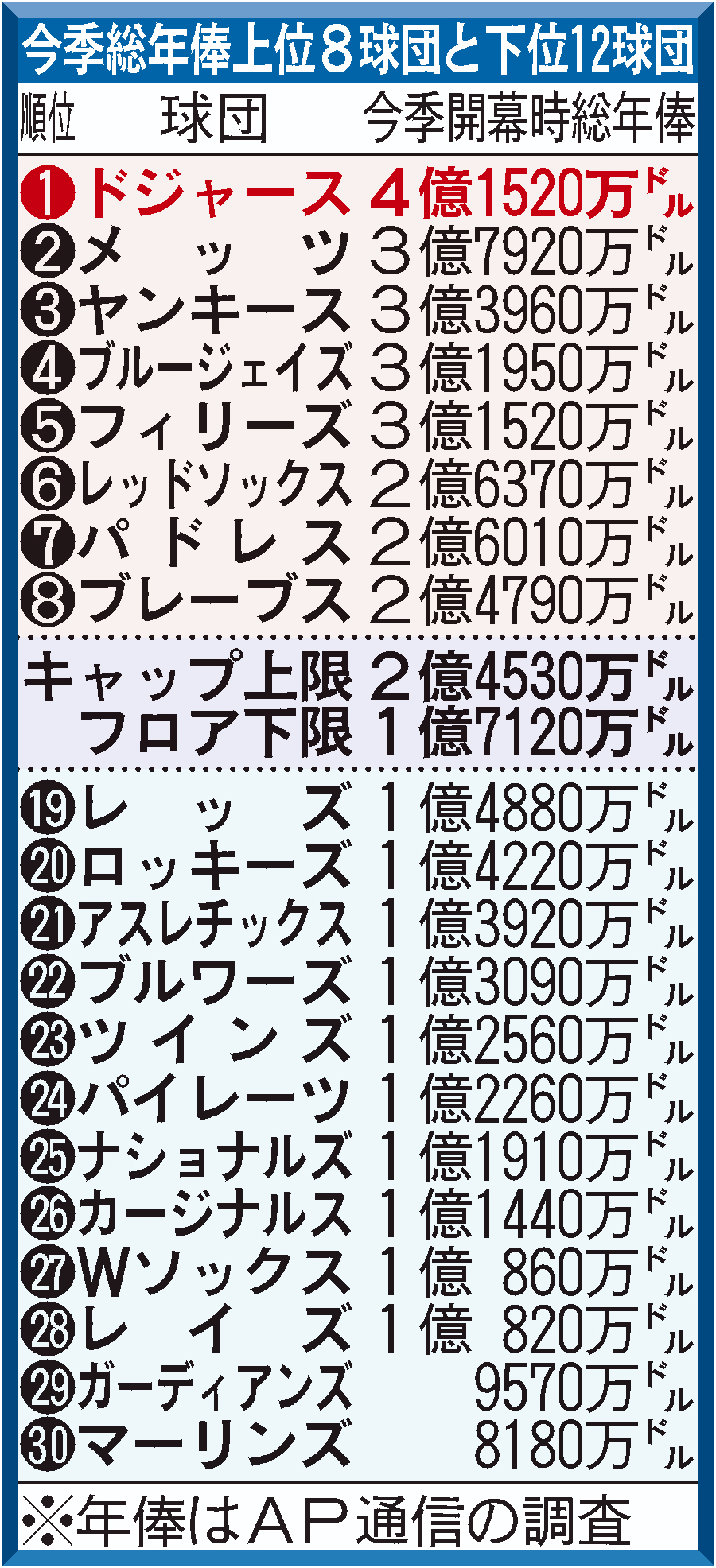 今季総年俸上位8球団と下位12球団