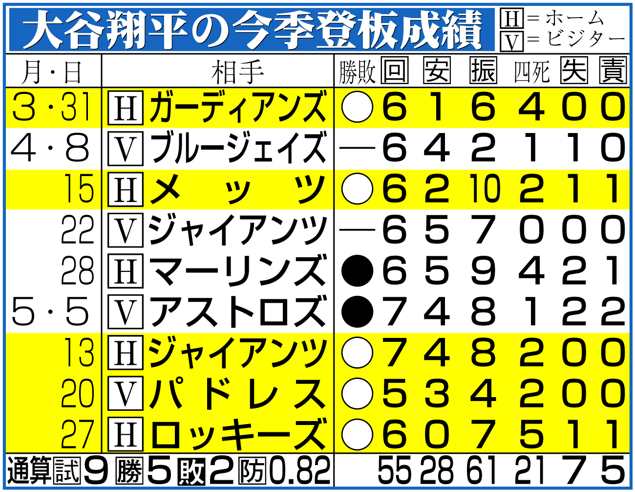 【イラスト】大谷翔平の今季登板成績