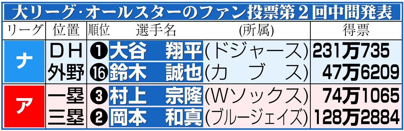 【イラスト】大リーグ・オールスターのファン投票第2回中間発表