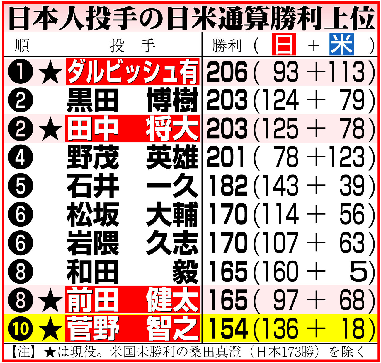 【イラスト】日本人投手の日米通算勝利上位