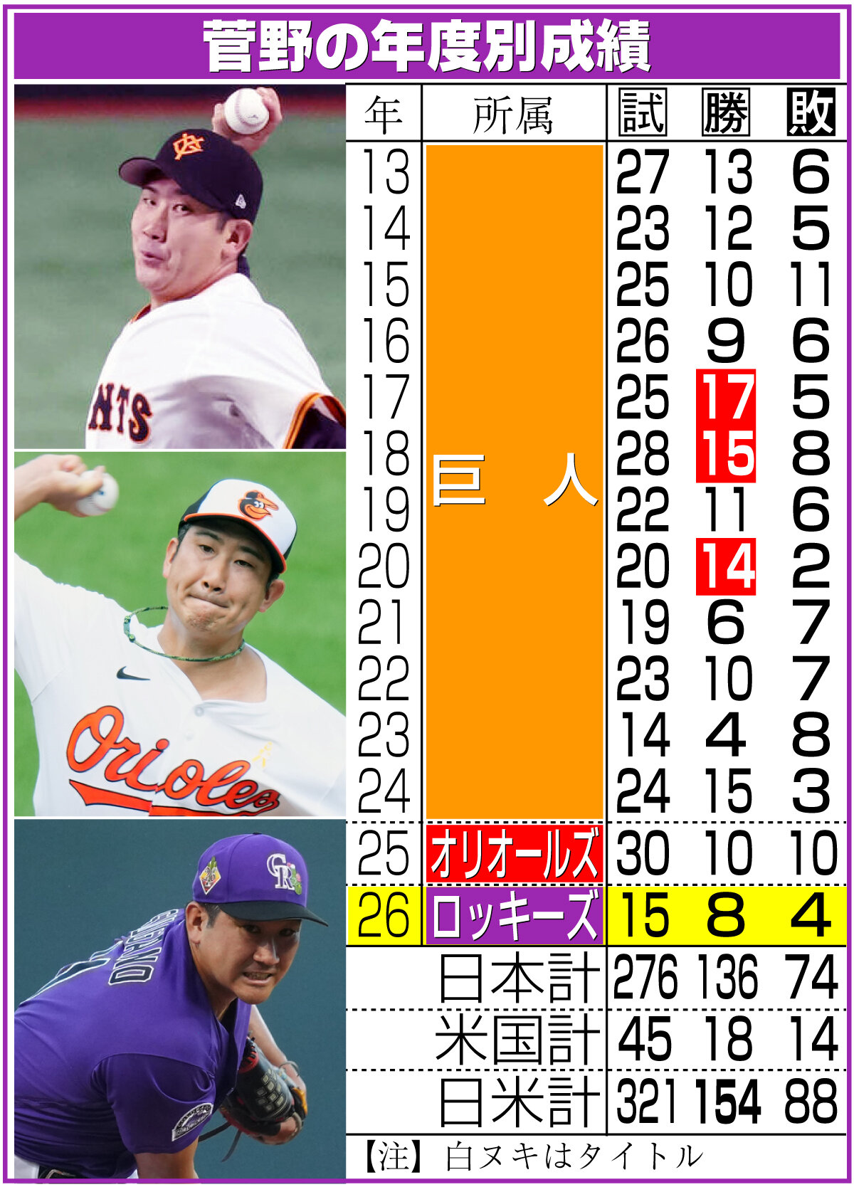 【イラスト】菅野の年度別成績