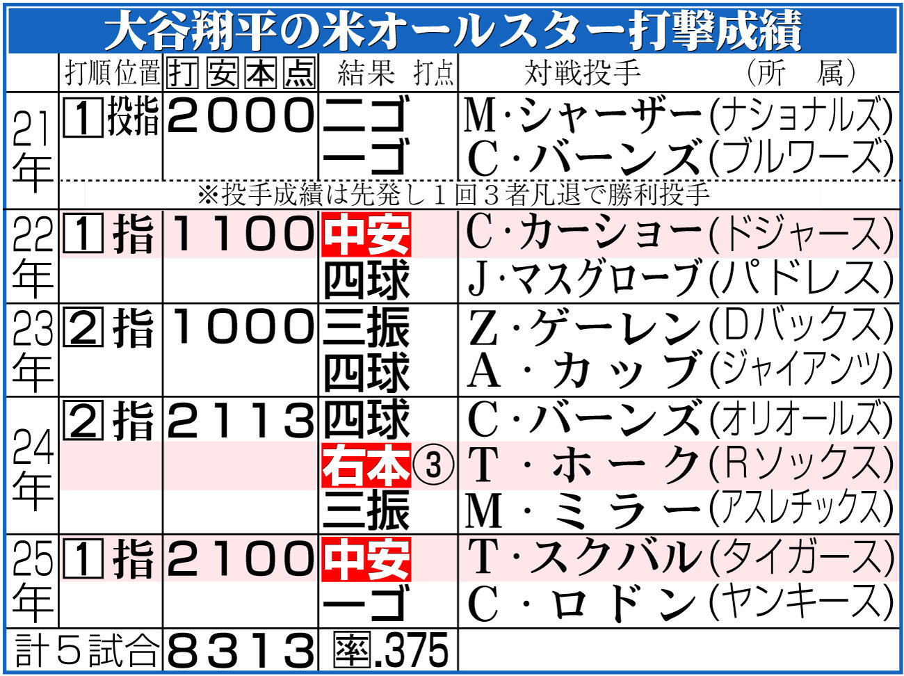 【イラスト】大谷翔平の米オールスター打撃成績