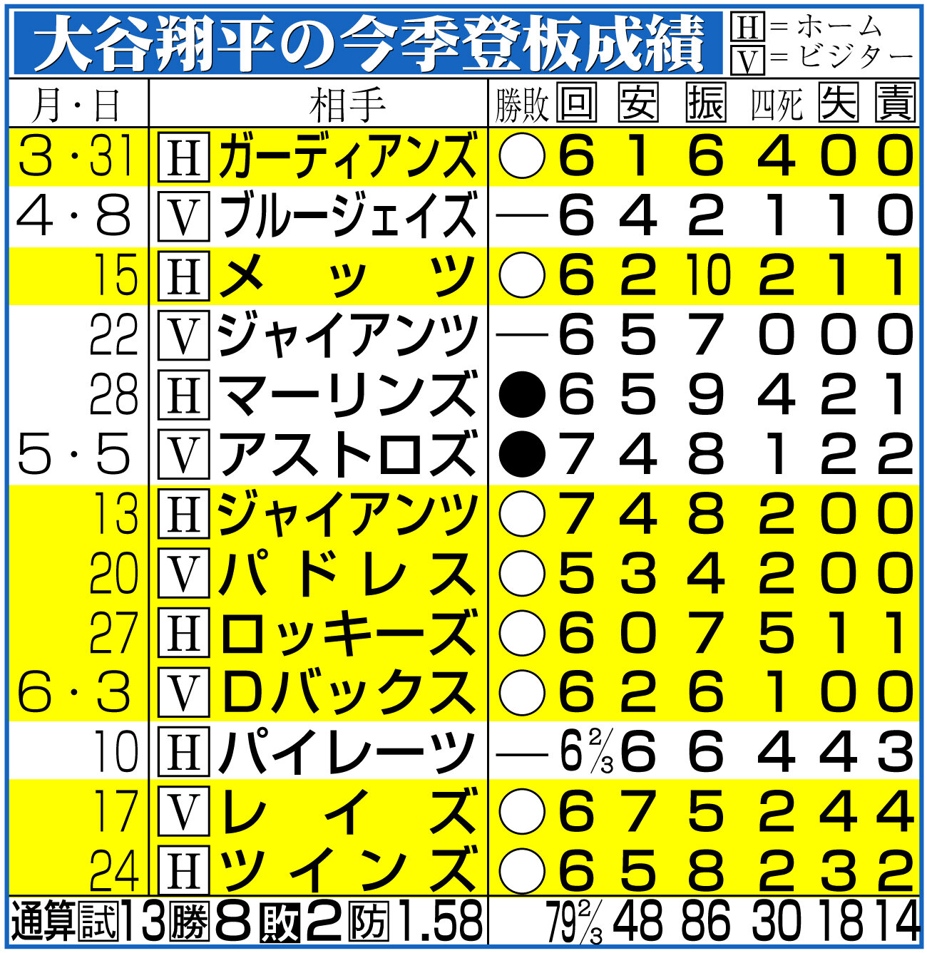 【イラスト】大谷の今季登板成績