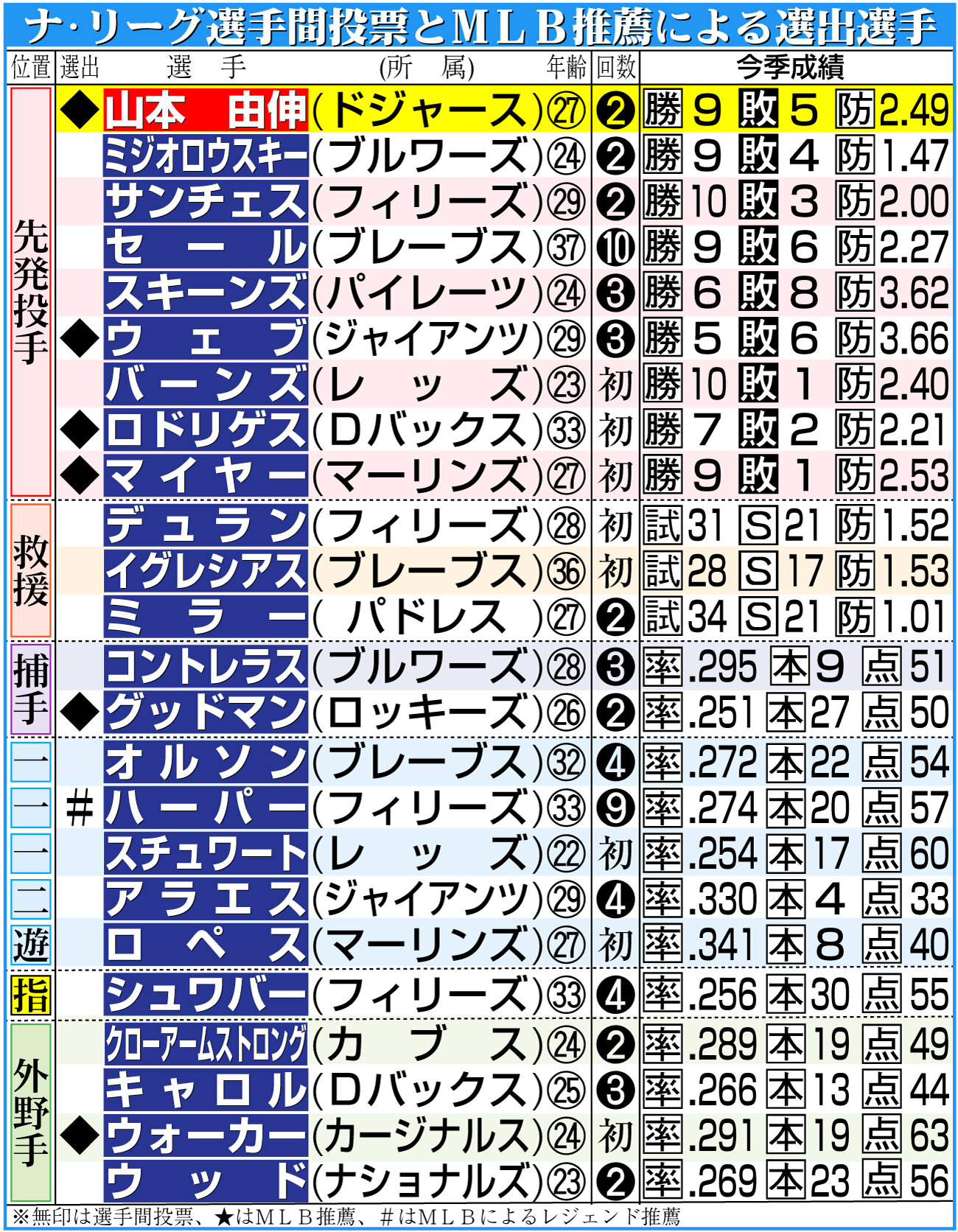 【イラスト】ナ・リーグ選手間投票とMLB推薦による選出選手