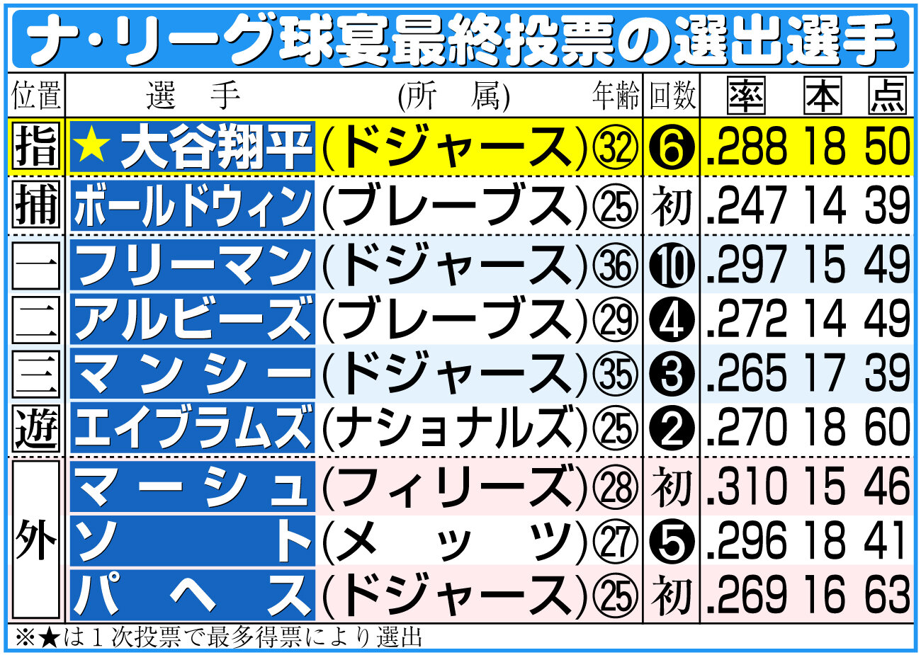 【イラスト】ナ・リーグ球宴最終投票の選出選手