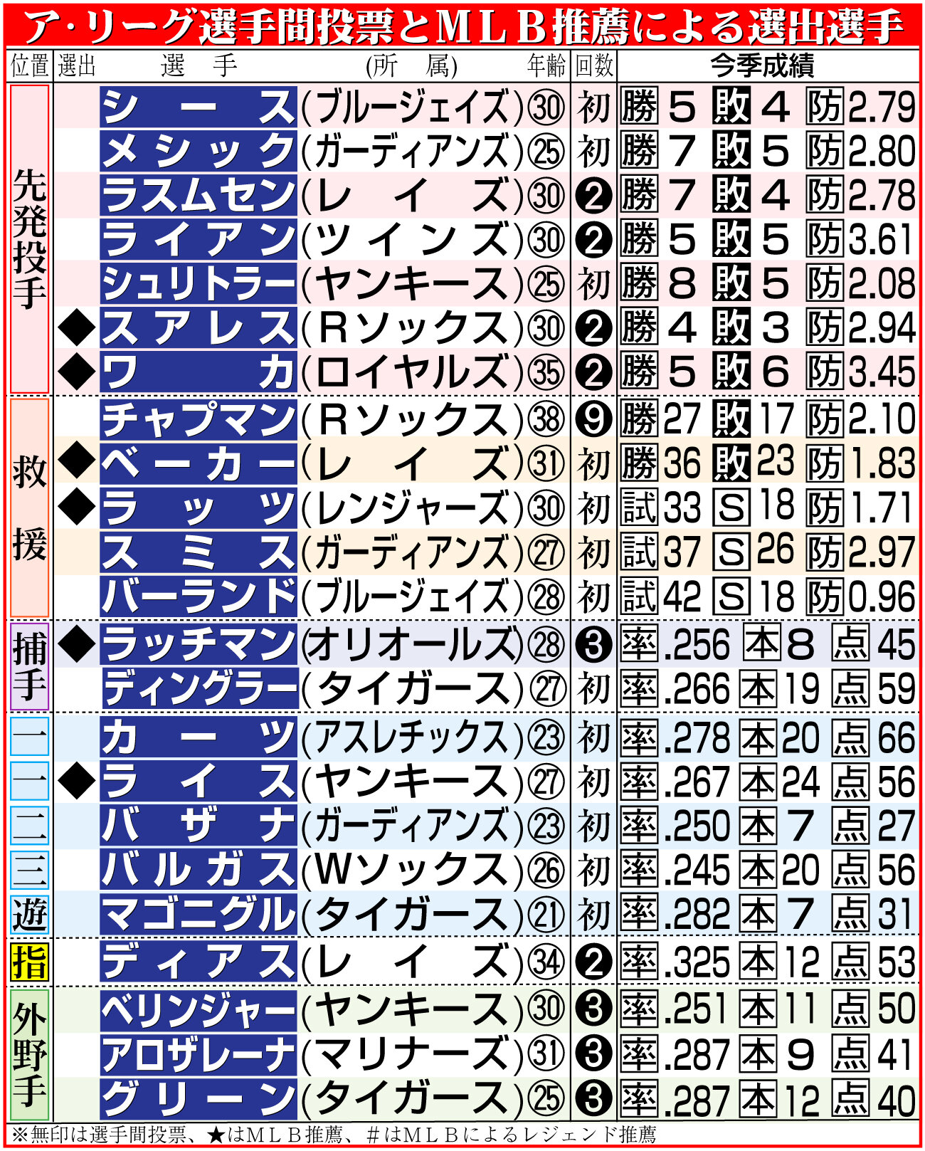 【イラスト】ア・リーグ選手間投票とMLB推薦による選出選手