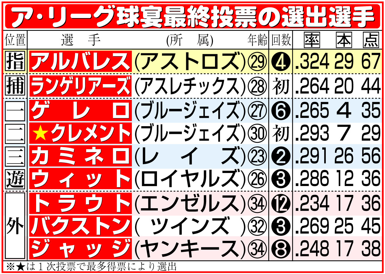 【イラスト】ア・リーグ球宴最終投票の選出選手