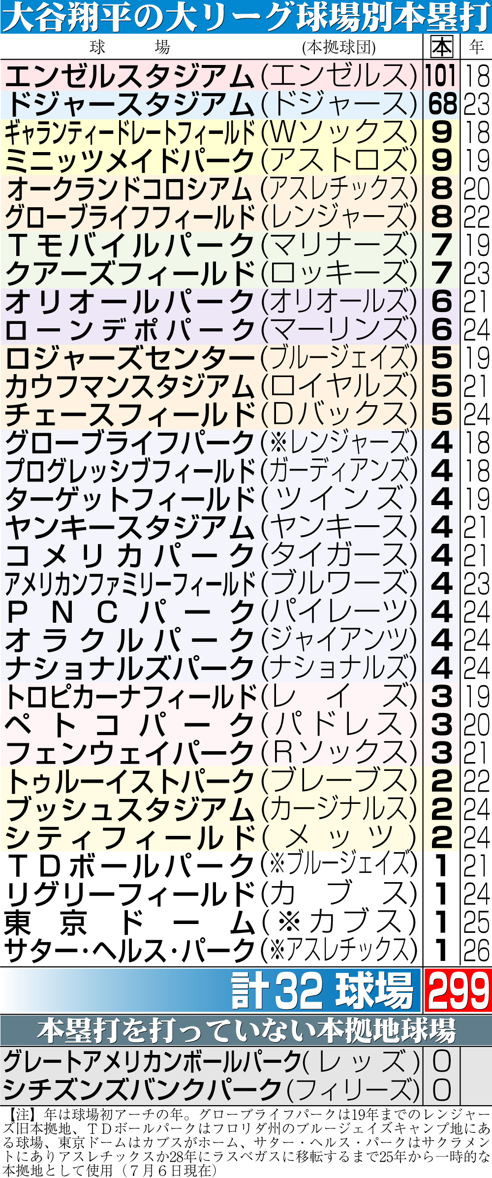 【イラスト】大谷翔平の大リーグ球場別本塁打