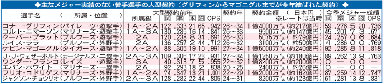 【イラスト】主なメジャー実績のない若手選手の大型契約