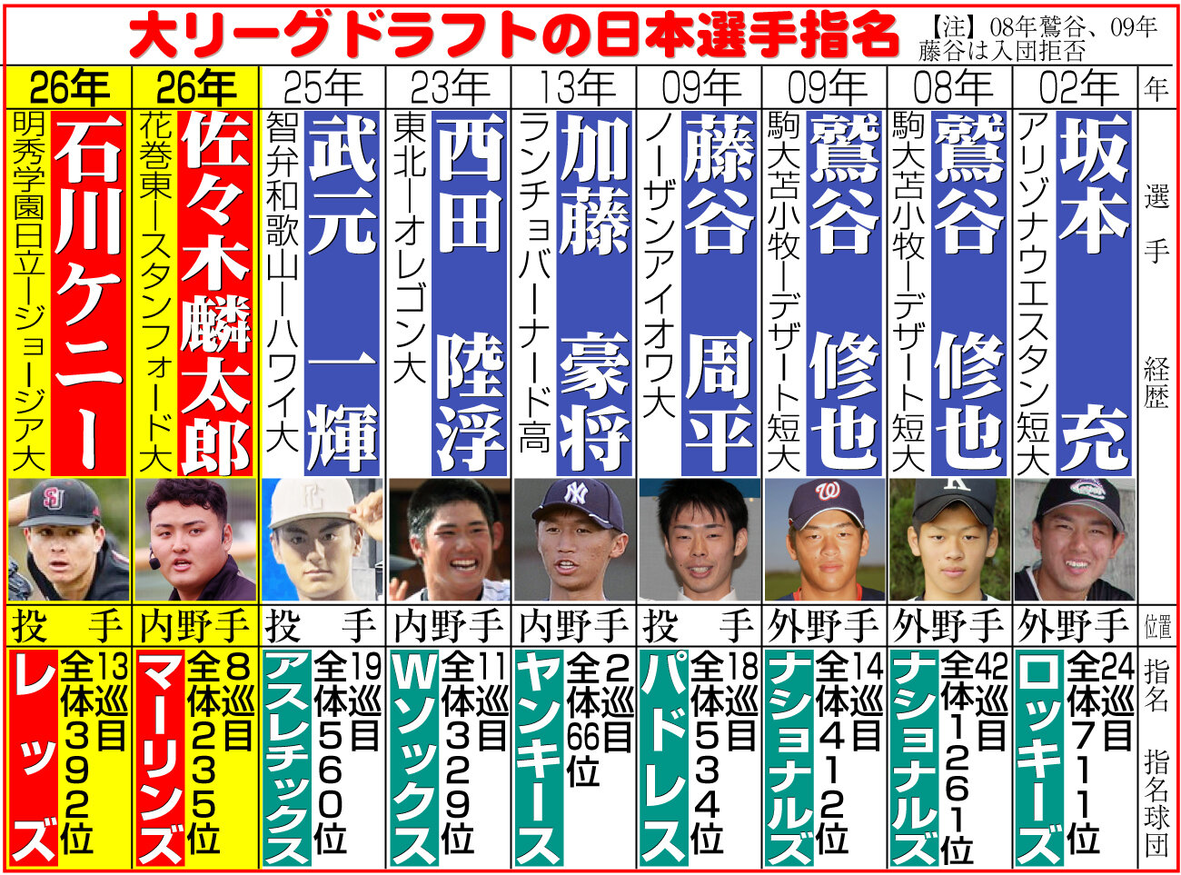 【イラスト】大リーグドラフトの日本選手指名