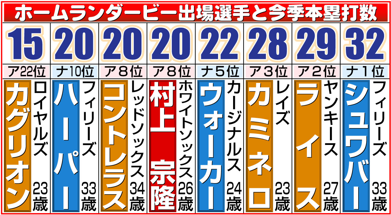 【イラスト】ホームランダービー出場選手と今季本塁打数