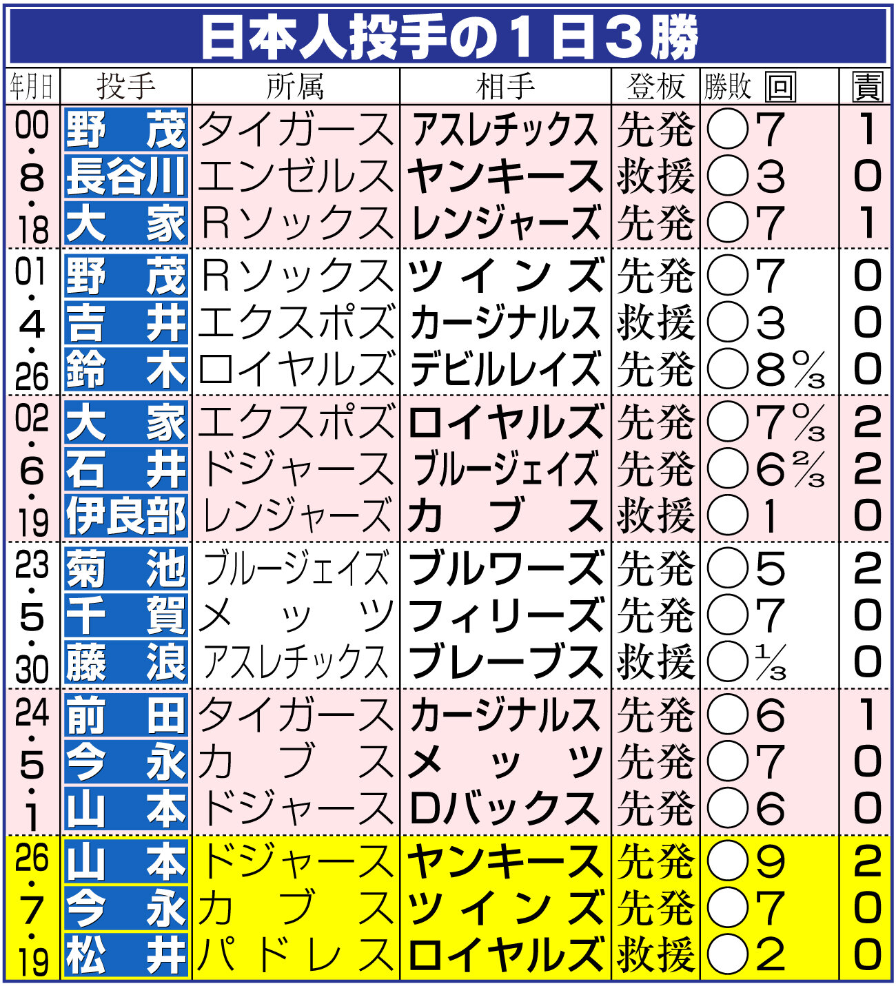 【イラスト】日本人投手の1日3勝