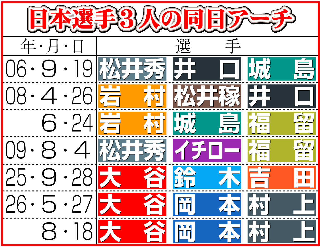 【イラスト】日本選手3人の同日アーチ