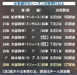 【イラスト】日本選手のシーズン30本塁打以上