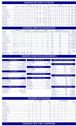 ドジャースの公式「GAME　NOTES」