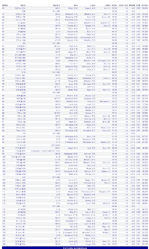 ドジャースの公式「GAME　NOTES」