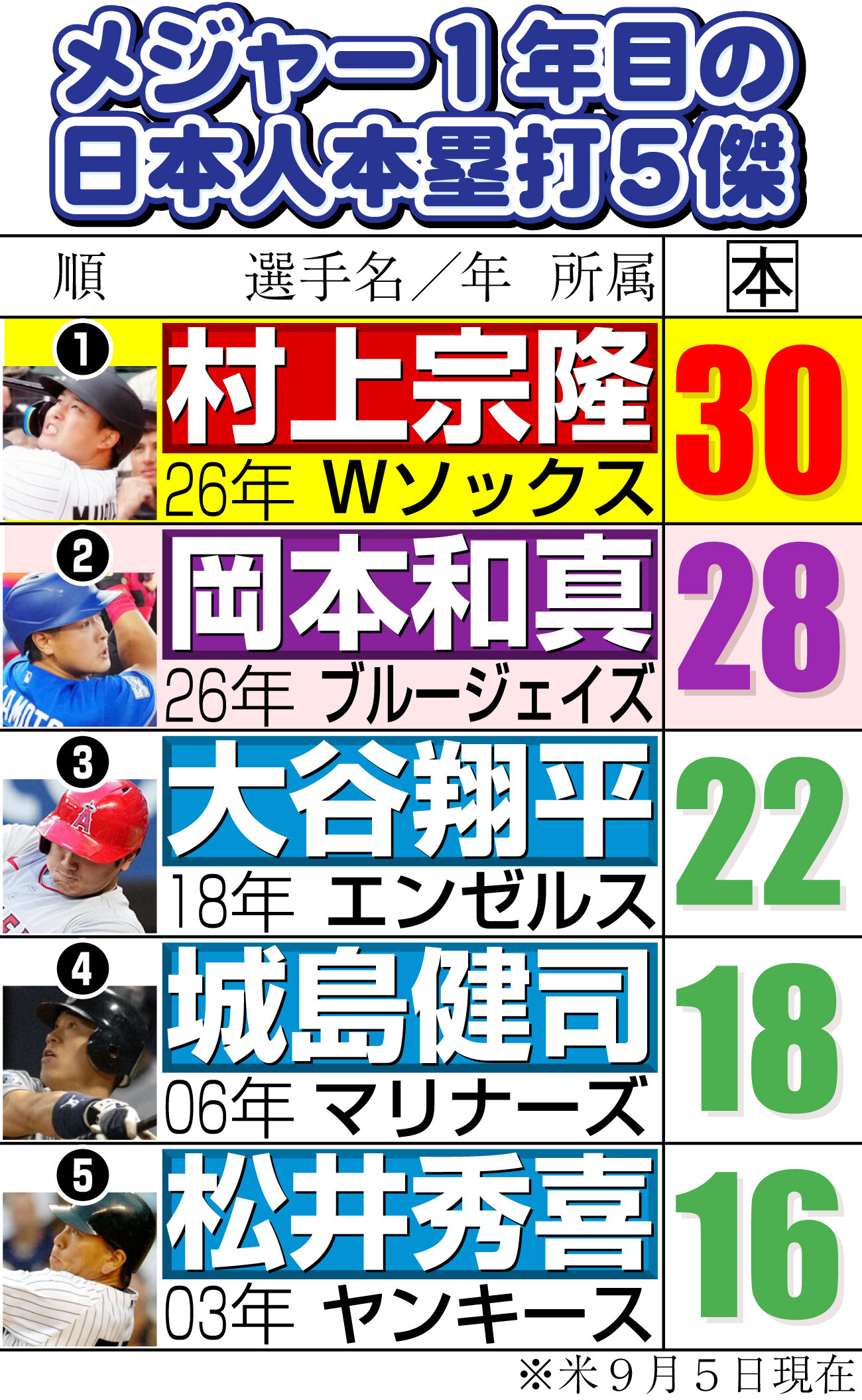 【イラスト】メジャー1年目の日本人本塁打5傑