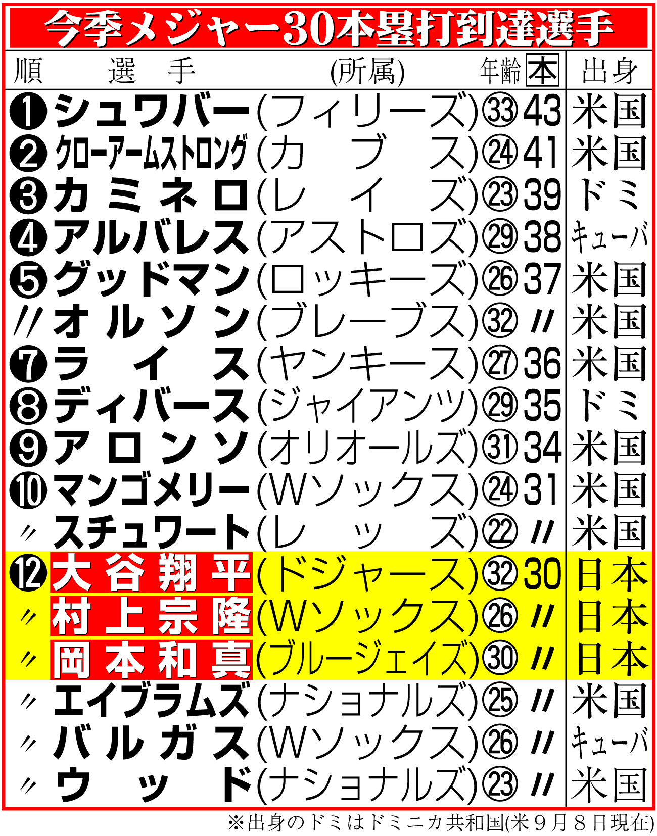 【イラスト】今季メジャー30本塁打到達選手