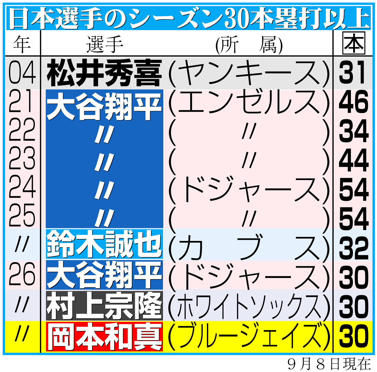 【イラスト】日本選手のシーズン30本塁打以上
