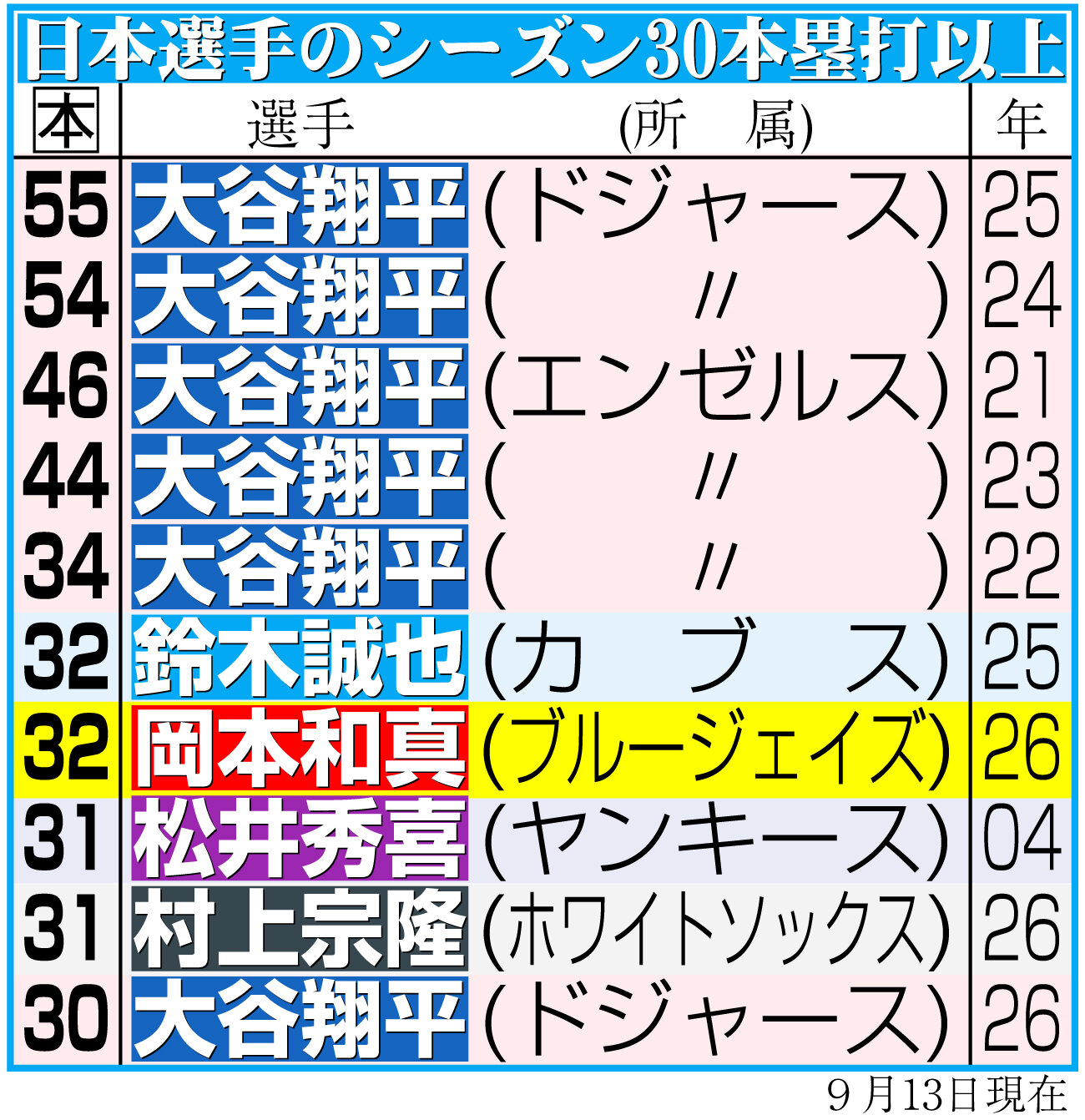 【イラスト】30本塁打以上打った日本人メジャーリーガー
