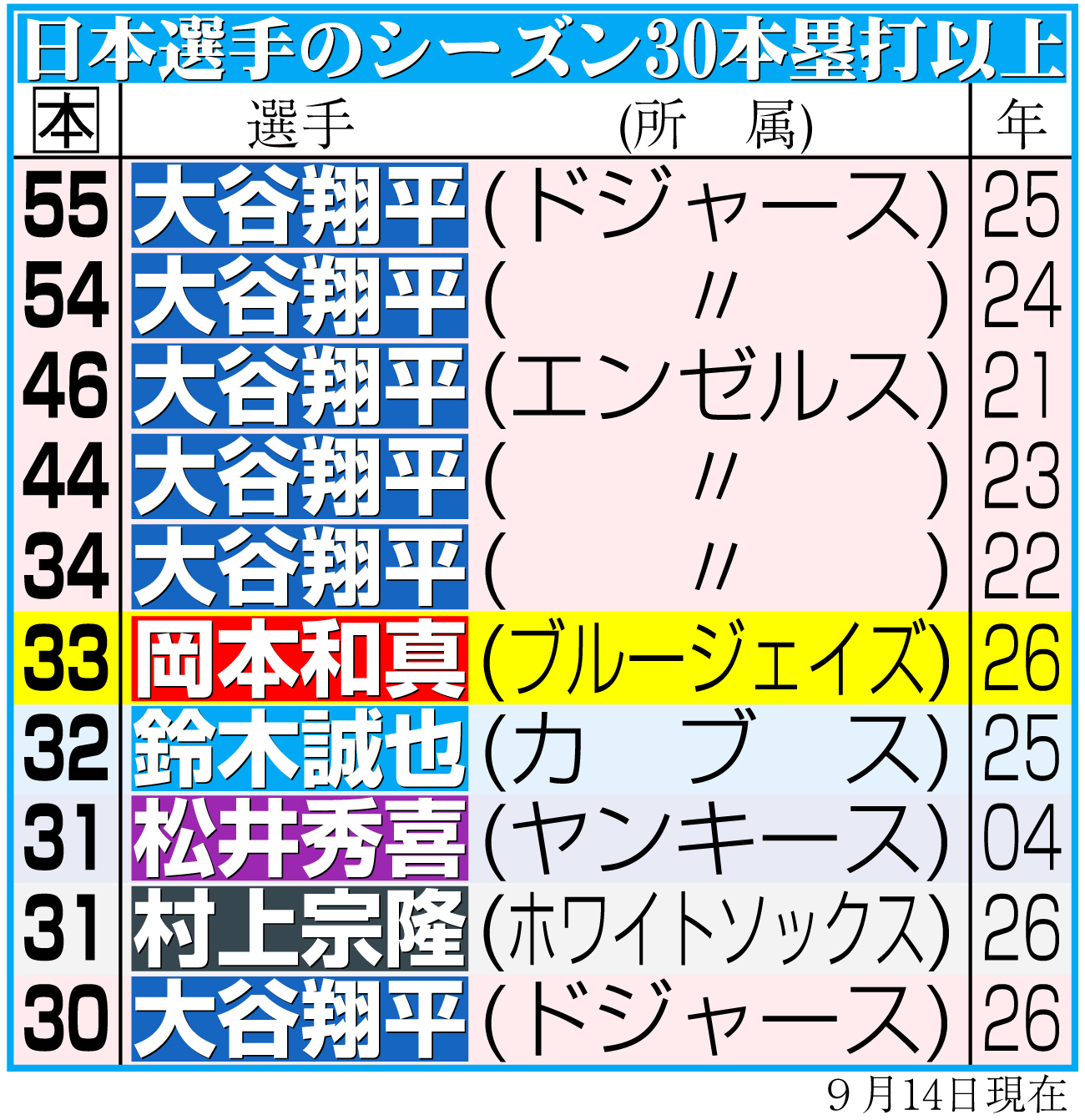 【イラスト】30本塁打以上打った日本人メジャーリーガー
