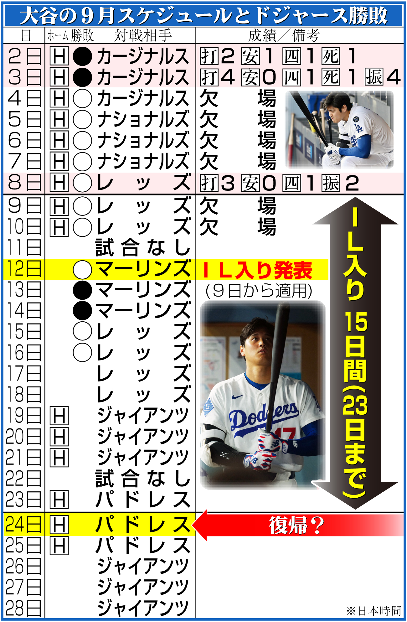 【イラスト】大谷の９月スケジュールとドジャース勝敗