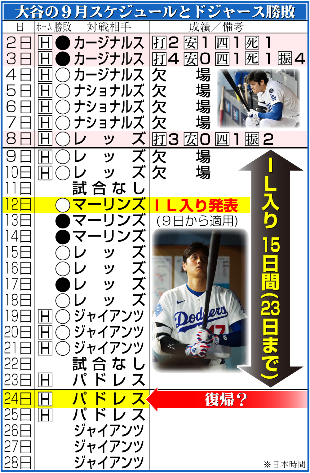 【イラスト】大谷の９月スケジュールとドジャース勝敗