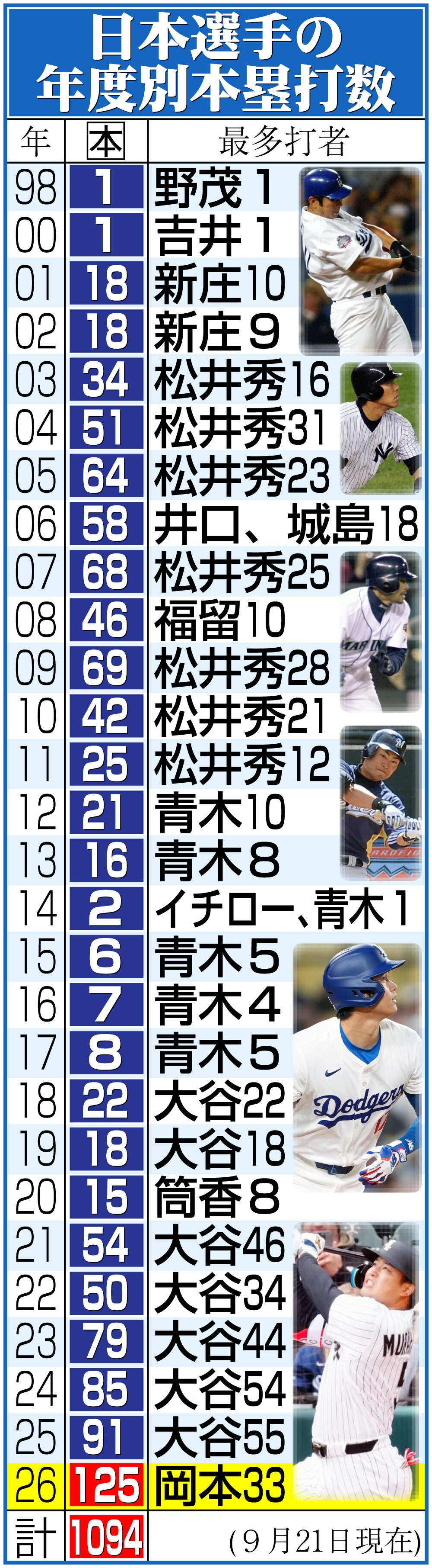 【イラスト】日本選手の年度別本塁打数