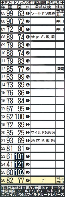 ホワイトソックスの年度別成績（05年以降）