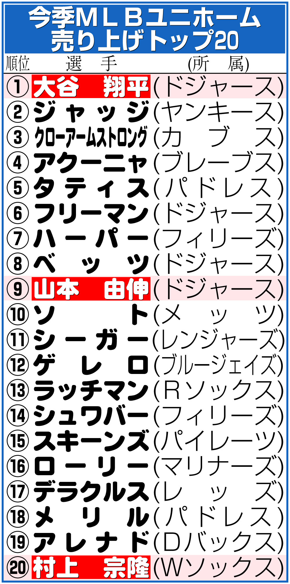 【イラスト】今季MLBユニホーム売り上げトップ20