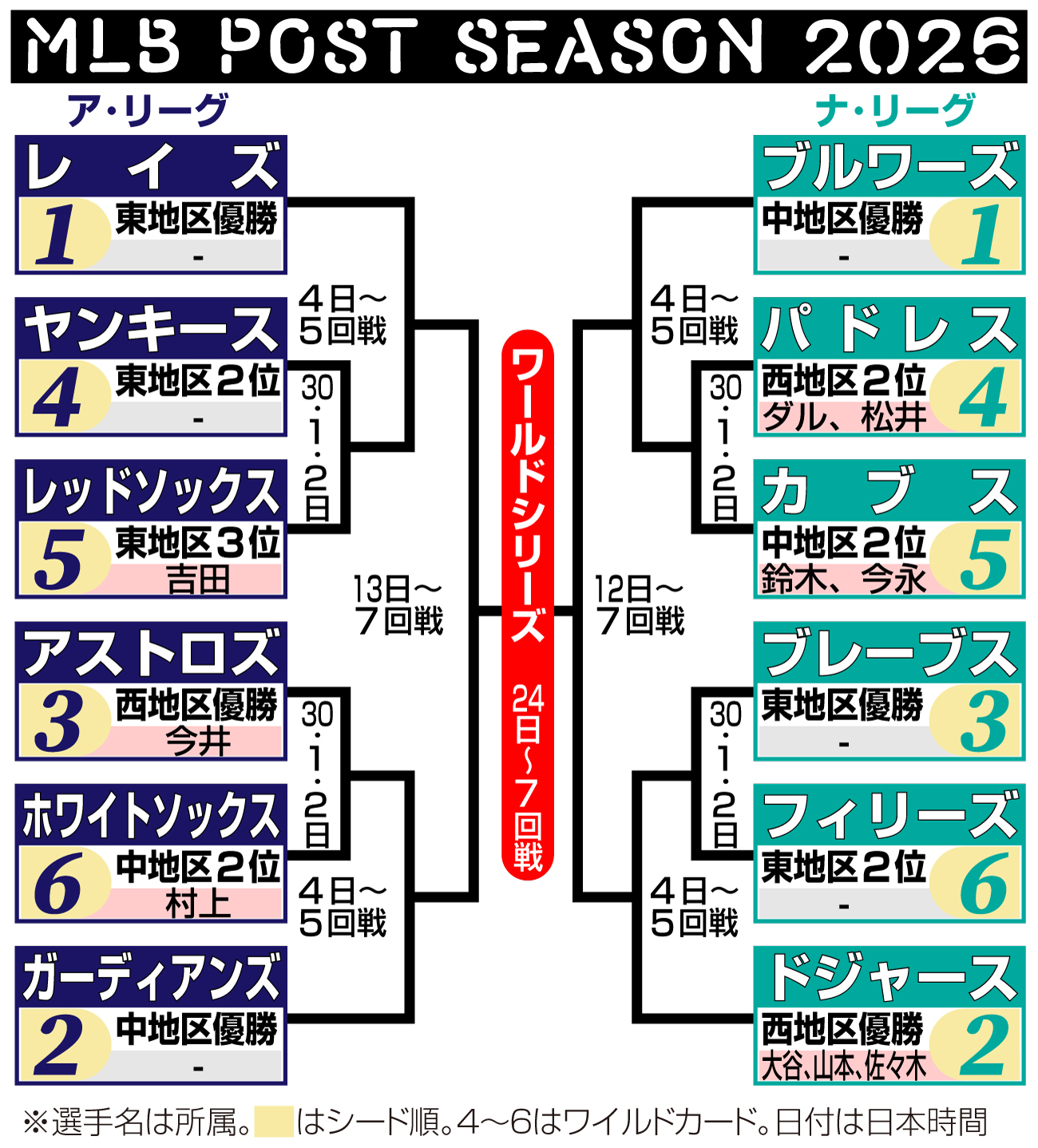 【イラスト】MLBポストシーズン組み合わせ