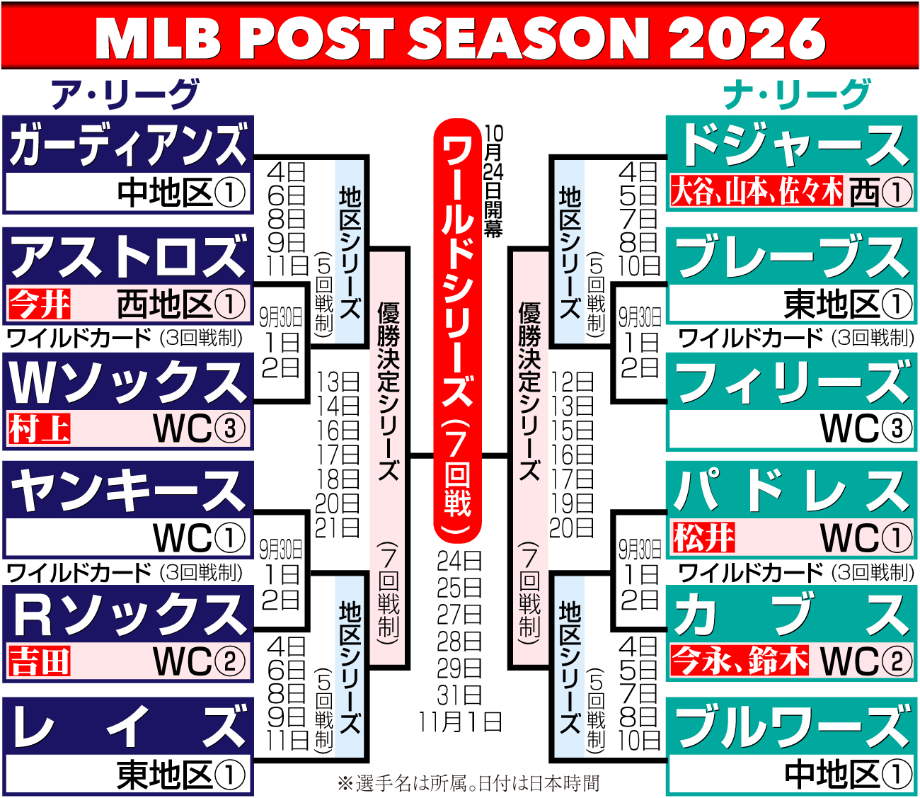 【イラスト】MLBポストシーズン組み合わせ