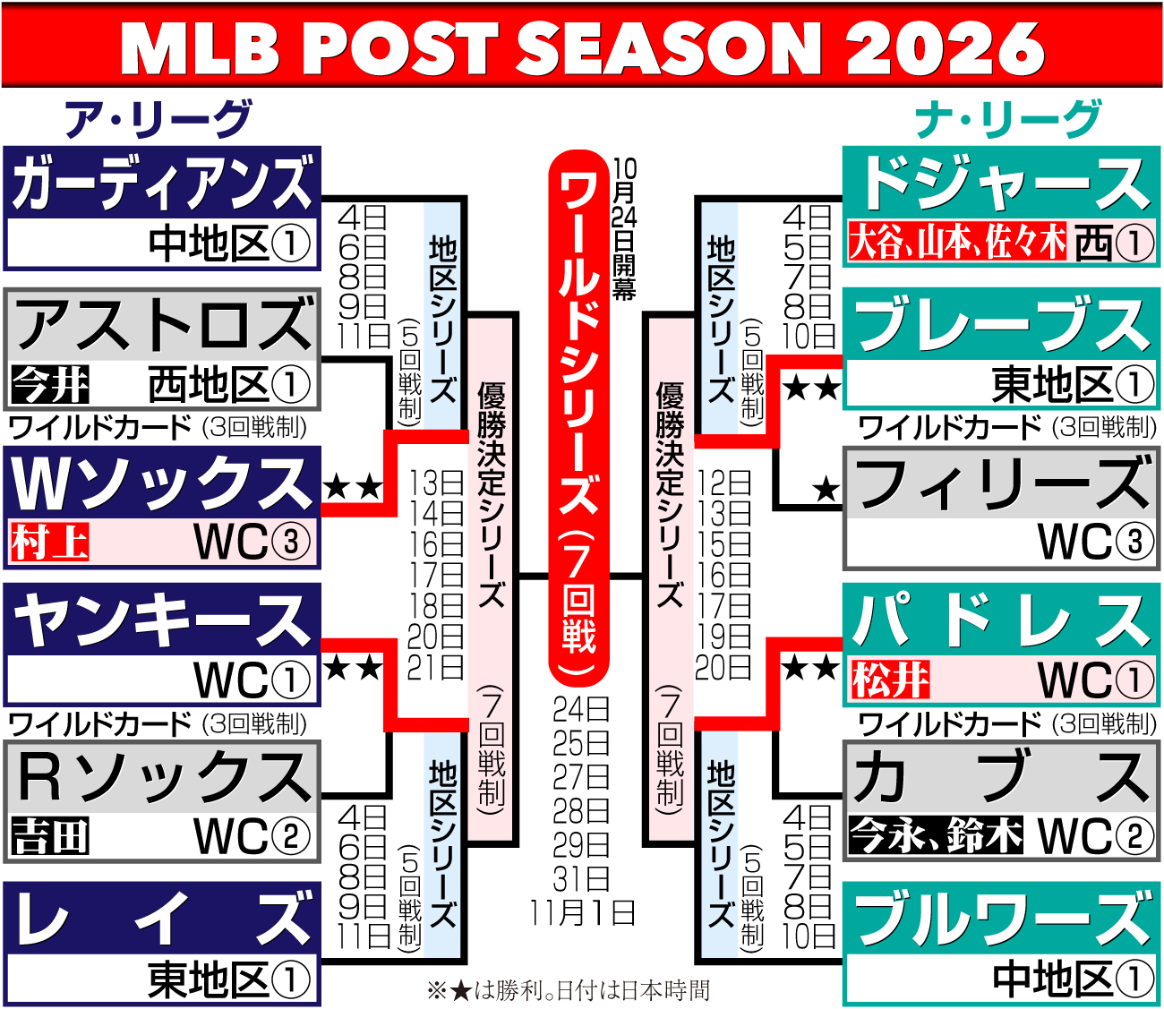 【イラスト】MLBポストシーズン組み合わせ