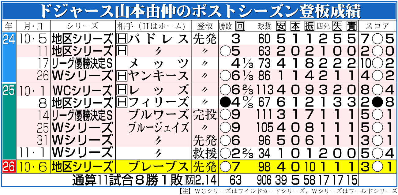 【イラスト】ドジャース山本由伸のポストシーズン登板成績