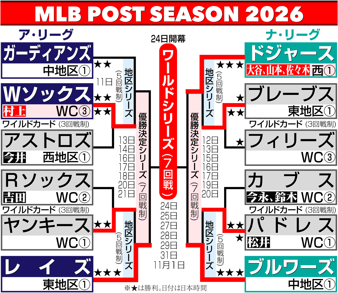 【イラスト】MLBポストシーズン組み合わせ