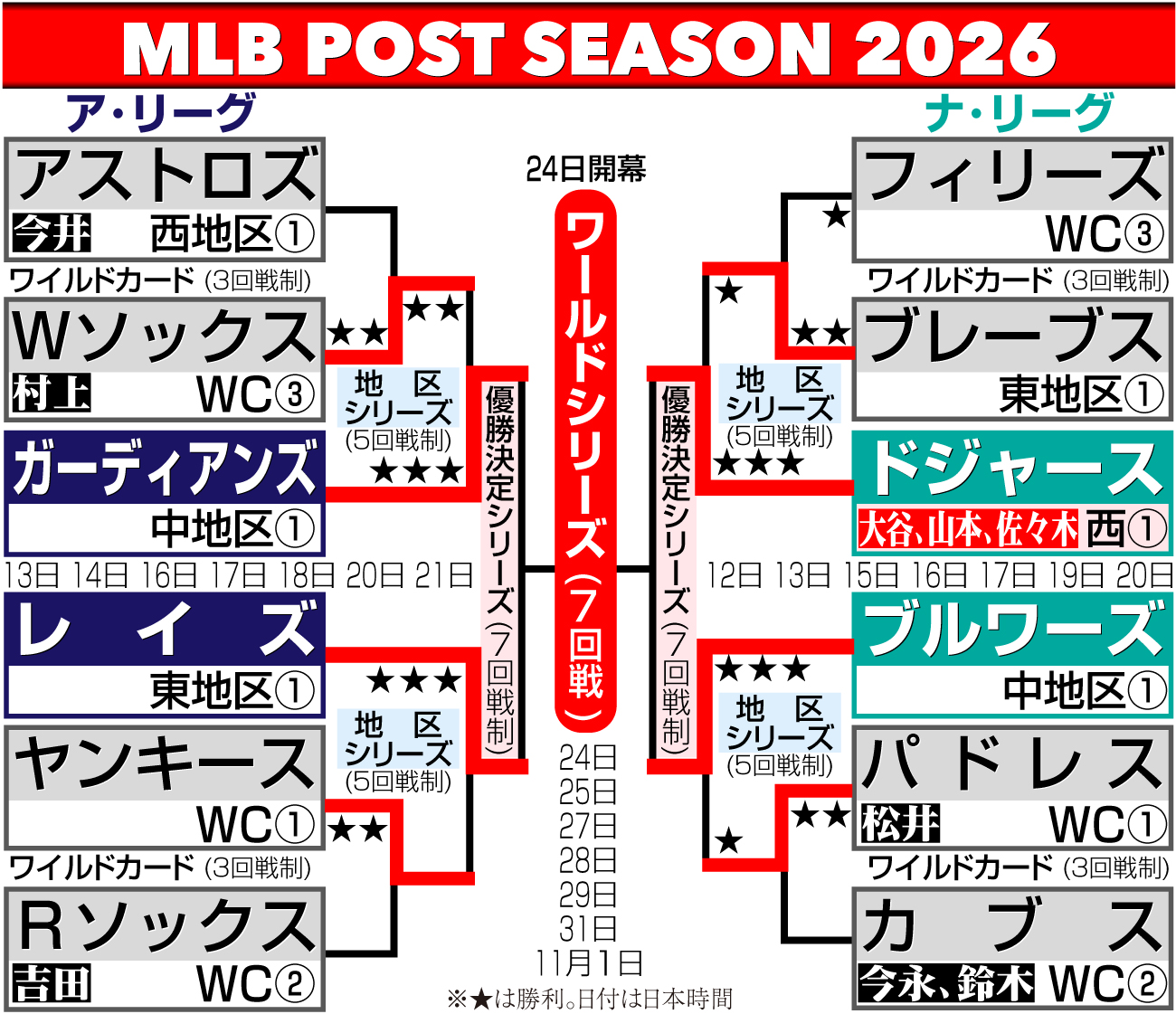 【イラスト】MLBポストシーズン組み合わせ
