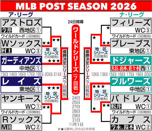 【イラスト】MLBポストシーズン組み合わせ