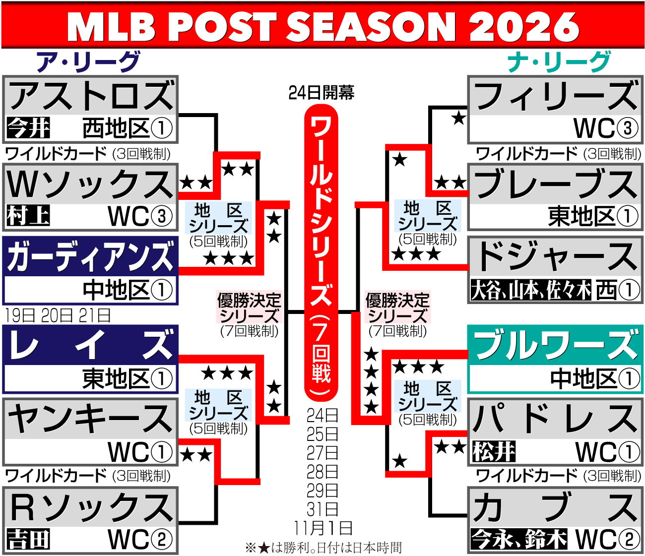 ガーディアンズ戦の7回、適時打を放ち相手失策で三塁に達し、喜ぶレイズのアランダ。右は三塁手ラミレス＝クリーブランド（共同）