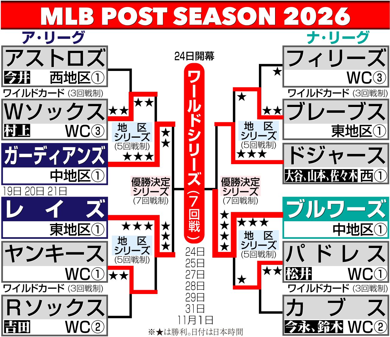 【イラスト】MLBポストシーズン勝ち上がり
